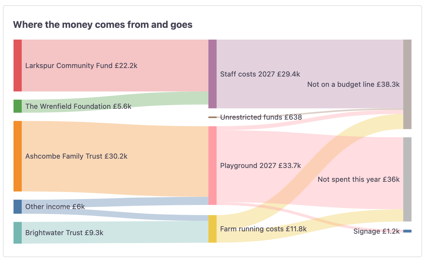 Illustrative screen from Funding for Case Kit: a chart of where a charity’s money comes from and goes. Income from four funders and other income flows into budget heads (staff costs, a playground, farm running costs and unrestricted funds), and on to spending and money not yet spent.